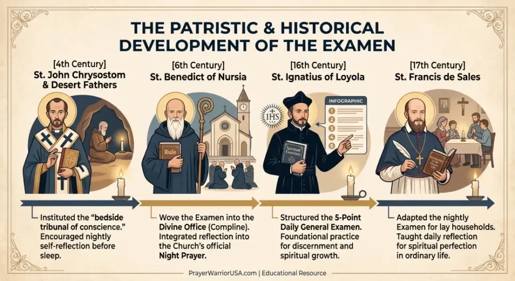 Timeline infographic detailing the historical development of the Catholic examination of conscience from St. John Chrysostom and St. Benedict to St. Ignatius and St. Francis de Sales.